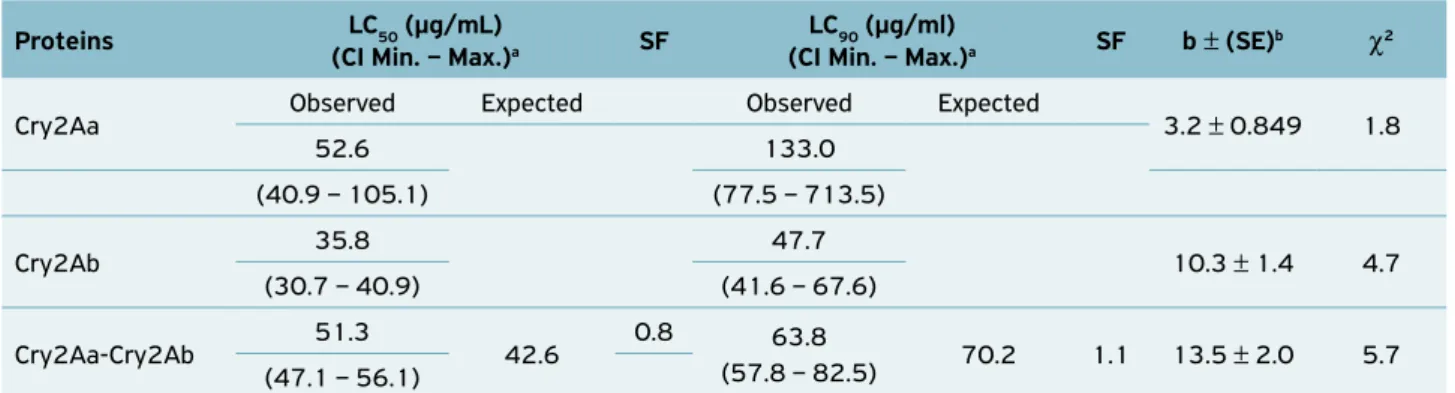 Table 2. Susceptibility of Aedes aegypti larvae to Cry2Aa and Cry2Ab proteins from Bacillus thuringiensis subsp