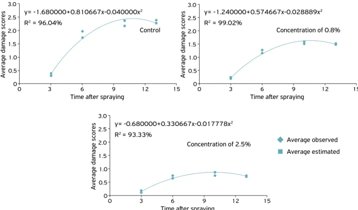 Figure 3. Average damage scores attributed to Spodoptera frugiperda feeding on corn plants sprayed with different concentrations  of an aqueous extract of pequi (Caryocar brasiliense) fruit peels, separated by extract concentration.