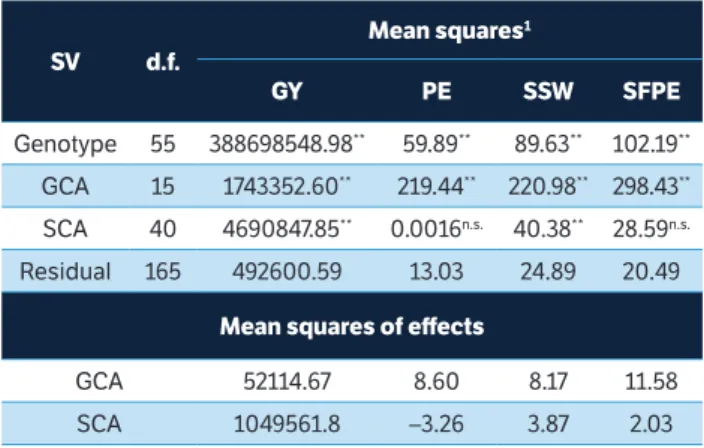 Table 1. Mean square estimates of popcorn genotypes (parents  and F 1s ), of general and specific combining abilities (GCA and  SCA), and the residual; mean squares of combining ability effects  on morpho-agronomic traits and on two traits related to south