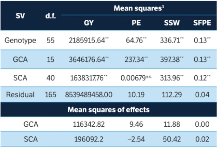 Table 2. Mean square estimates of popcorn genotypes (parents  and F 1s ), of general and specific combining abilities (GCS and  SCA), and the residual; the mean squares of the combining ability  effects on the morpho-agronomic traits and on traits related 