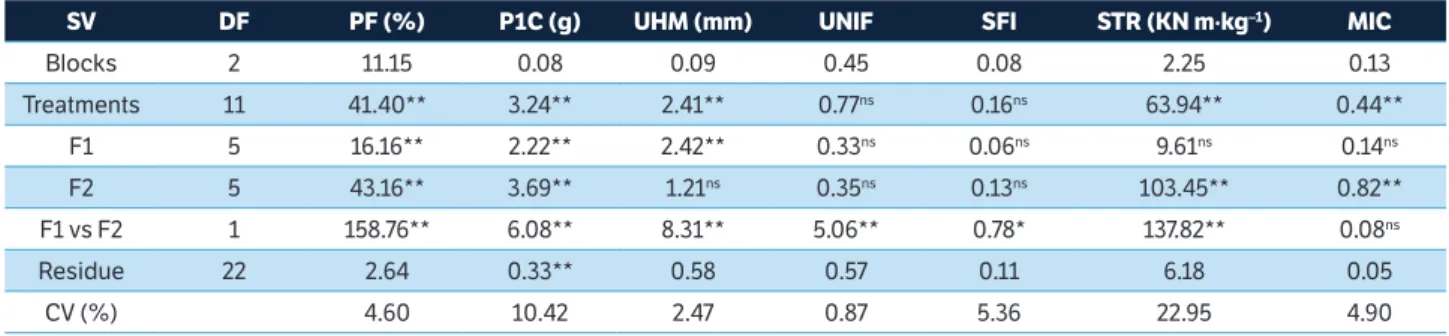 Table 1. Joint analysis of variance (mean squares) of the traits percentage of fibers (PF), weight of one boll (P1C), fiber length (UHM),  fiber uniformity (UNIF), short fiber index (SFI), fiber strength (STR), and micronaire index (MIC), evaluated in six 