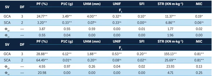 Table 2. Diallel analysis (mean squares) of the traits percentage of fibers (PF), weight of one boll (P1C), fiber length (UHM), fiber uniformity  (UNIF), short fiber index (SFI), fiber strength (STR), and micronaire index (MIC), evaluated in six cotton cro
