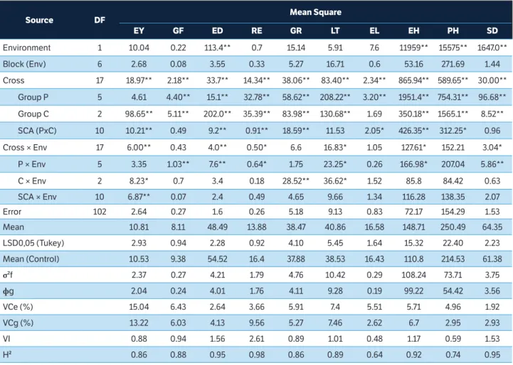 Table 1. Estimate of the mean squares, averages and genetic parameters of ten traits evaluated in partial diallel (3 × 6) of super-sweet corn  in two environments (Itaocara-RJ and Campos dos Goytacazes-RJ), 2016/2017 crop year.