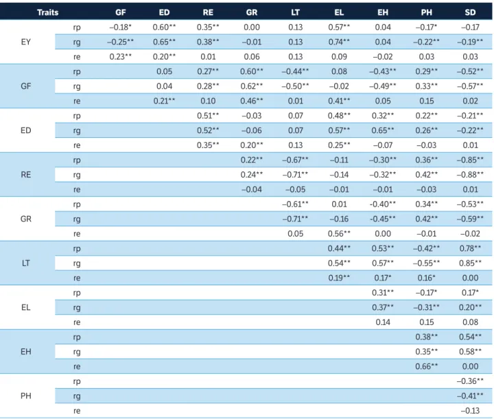 Table 2 shows the phenotypic, genetic and environmental  correlation estimates of the traits investigated in the current  study