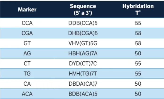 Table 1. RAM markers used to determine the genetic diversity in  the oil palm.