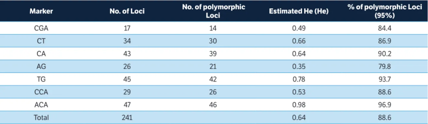Table 2. Estimated Heterozygosity (He), number of loci, number and percentage of polymorphic loci for the seven evaluated RAM primers  in 51 Elaeis materials.