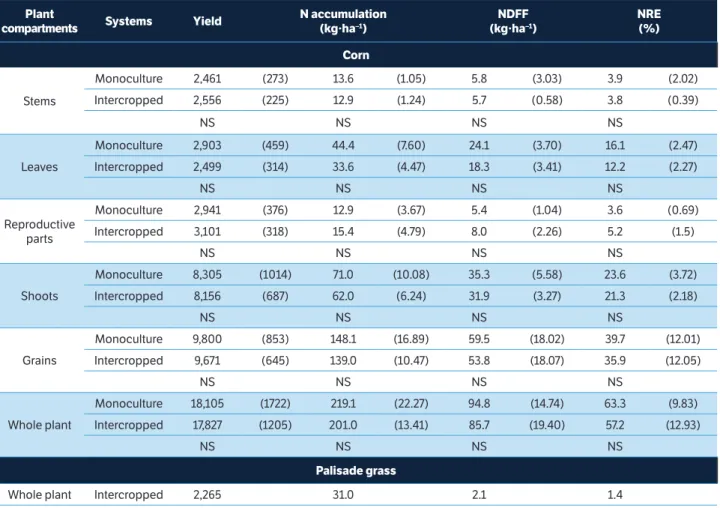 Table 2. Yield, N accumulation, N derived from fertilizer (NDFF), and N Recovery Efficiency (NRE) for the two cropping systems*.