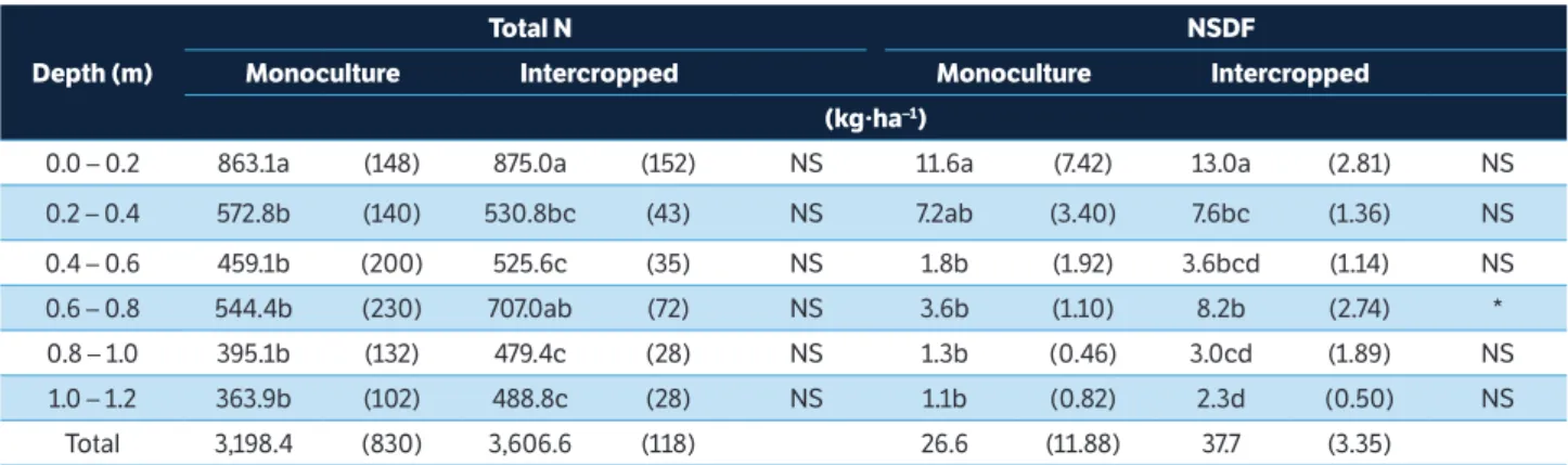 Table 3. Total soil N and N in the soil derived from fertilizer (NSDF) as a function of the systems*.