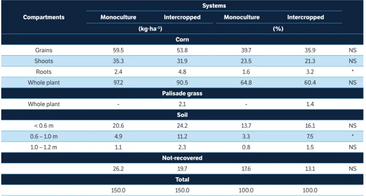 Table 5. Balance of  15 N in the soil-plant system in the monoculture and intercropped systems.