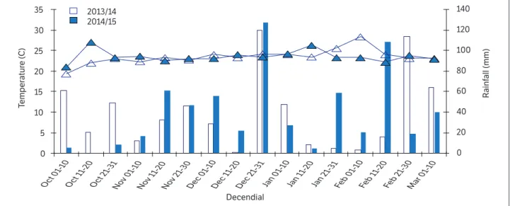 Figure 1. Rainfall (mm) and mean air temperature (°C) by decendial, during the soybean development cycle