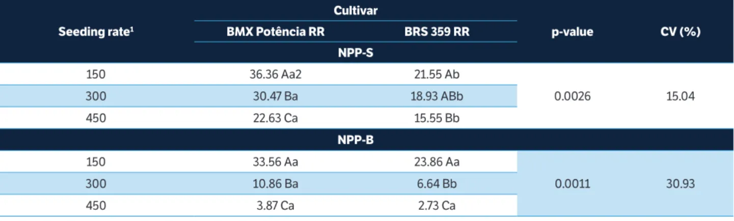 Table 5. Agronomic characteristics affected by the interaction between seeding rates and cultivars, 2014/2015 growing season.