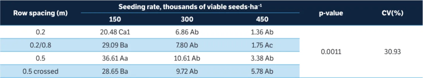 Table 6. Number of pods per plant from the branches influenced by the interaction between row spacing and seeding rate, 2014/2015  growing season.