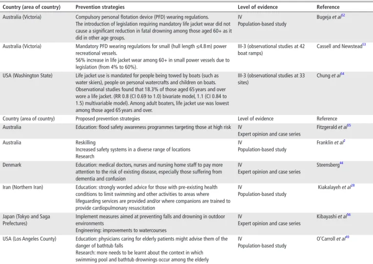 table 2  Relevant papers discussing proposed prevention strategies for unintentional fatal drowning among people aged 50 years and older  (n=9)
