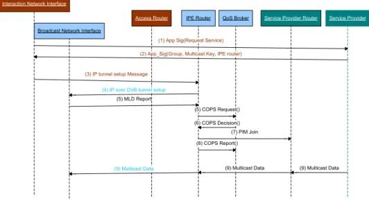 Figure 5 - Multicast scenario over a DVB network 