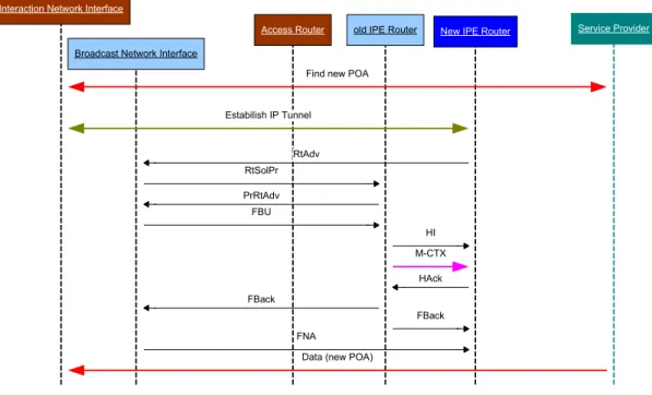 Figure 6 - Multicast mobility via context transfer 