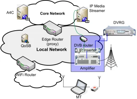 Figure 7 – Partial representation of the testbed 