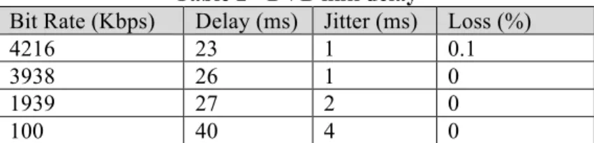 Table 2 - DVB link delay 