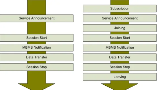 Figure 2 Phases of MBMS Broadcast (left) and Multicast (right) service provision 