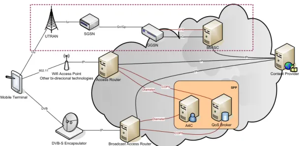 Figure 3 - 4G Network architecture including the MBMS architecture. 