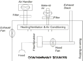 Figura 4. Esquema típico de um sistema de ventilação mecânico num compartimento ou edifício com os  seguintes componentes: (1) Fontes de contaminação  –  Contaminant  Sources; (2) Exaustor –  Hood; (3)  Filtro purificador ou bloqueador  -  Filter/Scrubber;