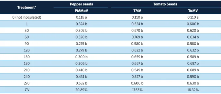 Table 2. Average absorbance obtained in the DAS-ELISA test  using pepper seeds, artificially inoculated with Pepper mild motle virus  (PMMoV), and tomato seeds artificially inoculated with Tobacco mosaic virus (TMV) and Tomato mosaic virus (ToMV).