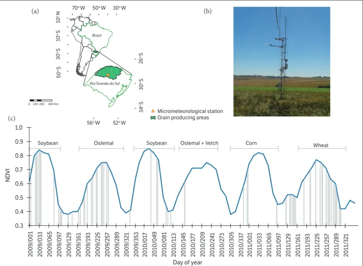 Figure 1. Spatial and temporal scales of the study; (a) site location in Rio Grande do Sul, Brazil; (b) micrometeorological station; (c) dates of  the images selected for analysis over the three-year period (gray lines) and NDVI in Cruz Alta experimental s