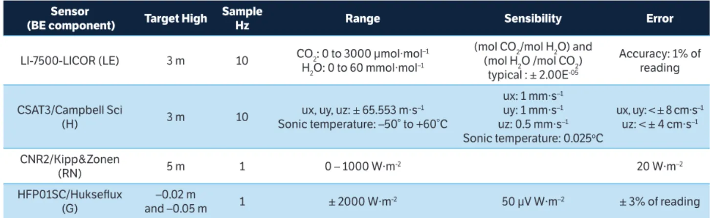 Table 1. Specifications of sensor BE components installed at the micrometeorological station in Cruz Alta.