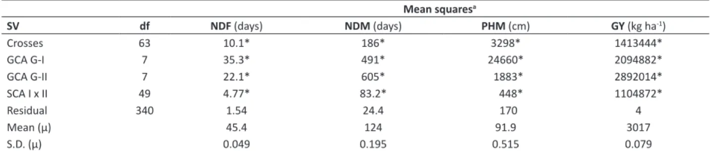 Table 2.  Analysis of variance of the 8 x 8 partial diallel, in the F 2  generation