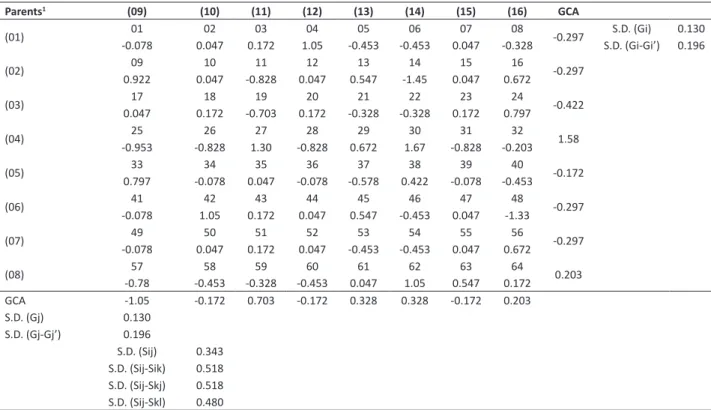 Table 4.  General (GCA) and specific (SCA) combining ability of the 8 x 8 partial diallel for number of days to flowering (NDF) by the  method 4 of Griffing (1956), in the F 2  generation