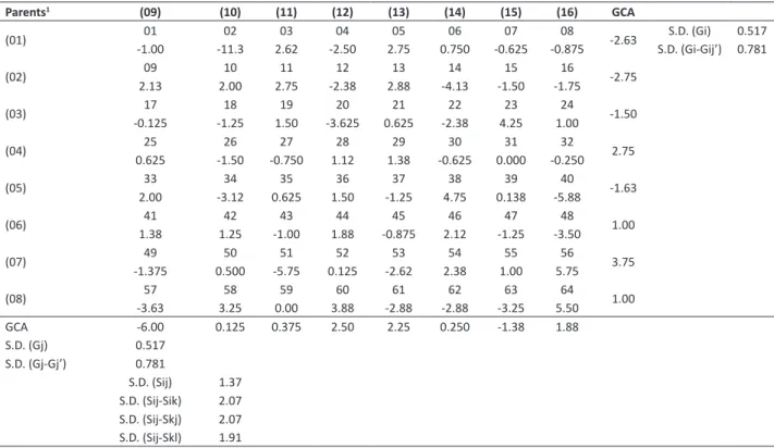 Table 5.  General (GCA) and specific (SCA) combining ability of the 8 x 8 partial diallelfor number of days to maturity (NDM) by the  method 4 of Griffing (1956), in the F 2  generation