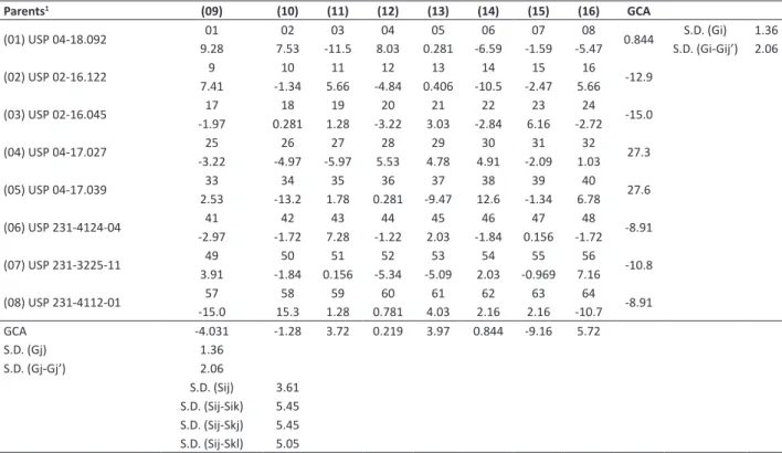 Table 6.  General (GCA) and specific (SCA) combining ability of the 8 x 8 partial diallel for plant height at maturity (PHM) by the method  4 of Griffing (1956), in the F 2  generation