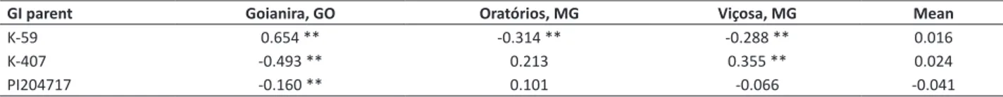 Table 3.  Estimates for effects of general combining ability of common bean parents from group I (g i ) in three field nursery trials car - -ried out during the fall/winter growing season of 2012 in Brazil, based on individual and combined analysis, to eva