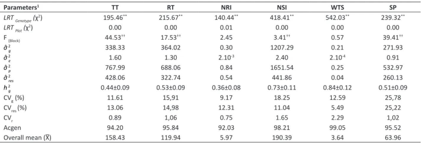 Table 1. Values of verisimilitude (LRT) of deviance analysis (ANADEV) and estimates of genetic parameters (individual REML) for  total tillers (TT, in number plant -1 ), reproductive tillers (RT, in number plant -1 ), number of racemes per inflorescence (N
