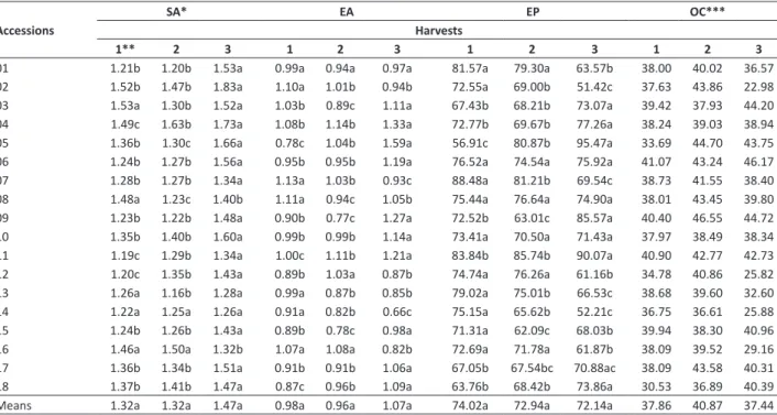 Table 2 shows that OC presented lower mean in the third harvest (37.44%). As already shown, increasing seed size  does not really translate into increased oil yield