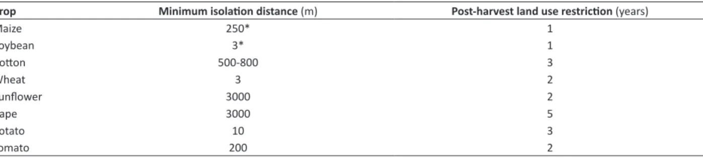 Table 2.  Minimum isolation distances and periods of post-harvest land use restriction for environmental releases of experimental  trials in Argentina