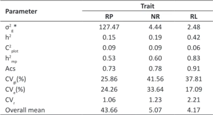 Table 3.  Peach individuals selected (at 25% intensity) by the Mu- Mu-lamba and Mock (1978) index and their respective genetic values  for the variables rooting percentage (RP), number of roots per  cutting (NR) and mean root length in cm (RL)