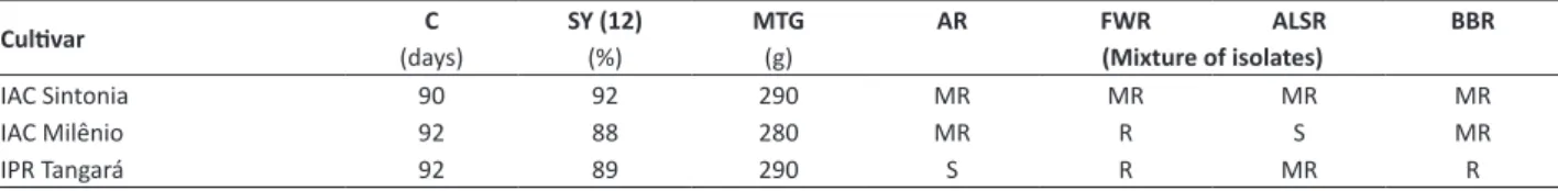 Table 2.  Technological and nutritional quality: Mean performance by Dunett test (p&gt;0.05)  of cooking time by the Mattson Cooker and  protein content (%) in bean seeds cultivated in the 2009/2010/2011 biennium in 14 environments in the state of São Paul