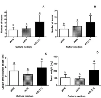 Figure 1 . Effect of culture media WPM, JADS, and modified MS  3:1 (NO 3 - ):(NH 4 + ) on the development of explants grown on TIB ®  for 19 days