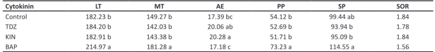 Table 1. Mean of leaf thickness (LT), mesophyll thickness (MT), adaxial epidermis (AE), palisade parenchyma (PP), spongy parenchyma  (SP), and spongy and palisade parenchyma ratio (SOR) during TIB ®  cultivation of shoots under the influence of different c