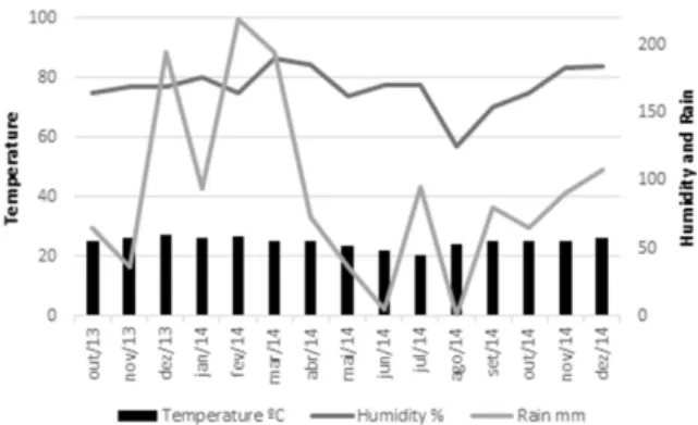 Figure 1. Temperature, humidity and rain in Selvíria - MS, Brazil,  from October 2013 until December 2014.