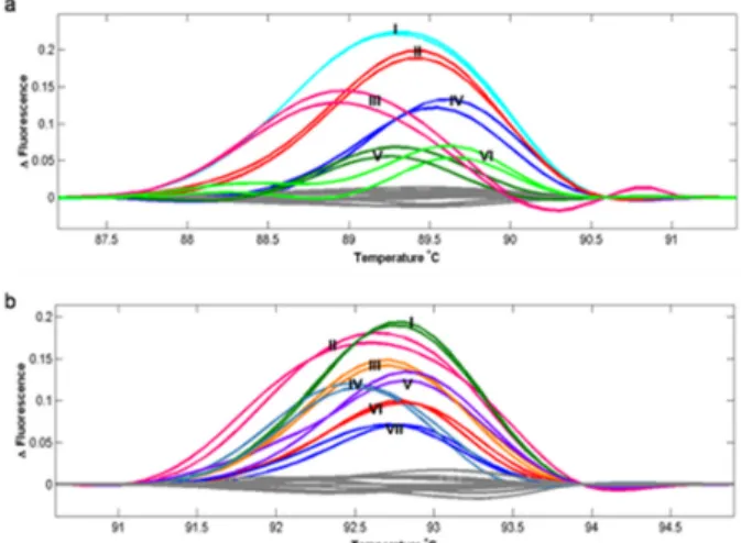 Figure  1. Representative HRM analysis of T 0  plants with their  OsLCT1 (a) or  Bel1  (b) genes target-mutagenized by CRISPR/Cas9
