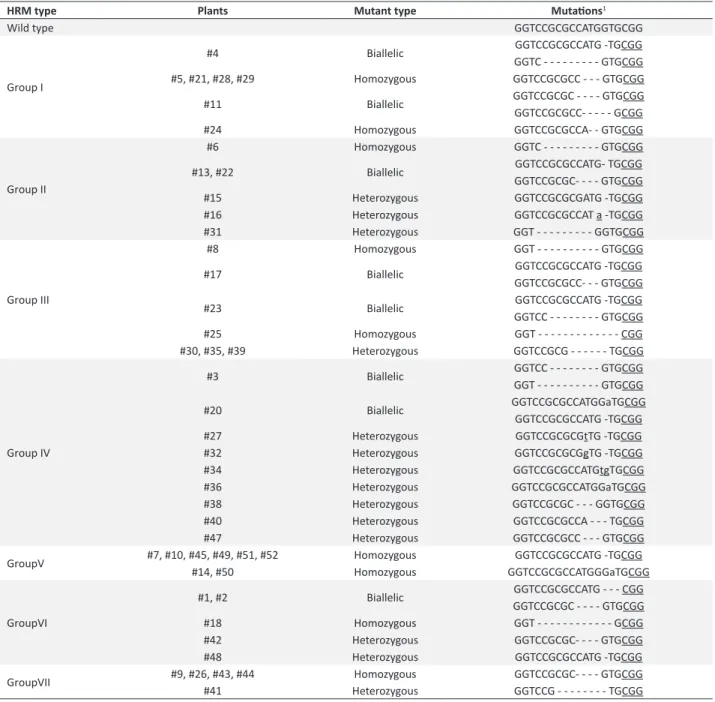Table 3. Mutations identified in  Bel1 of T 0  plants of different HRM groups