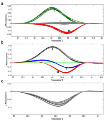 Figure  2. HRM analysis of T 1  plants derived from three repre - -sentative T 0  plants (A: #73; B: #77; C: #6) of phun4c12-lct1