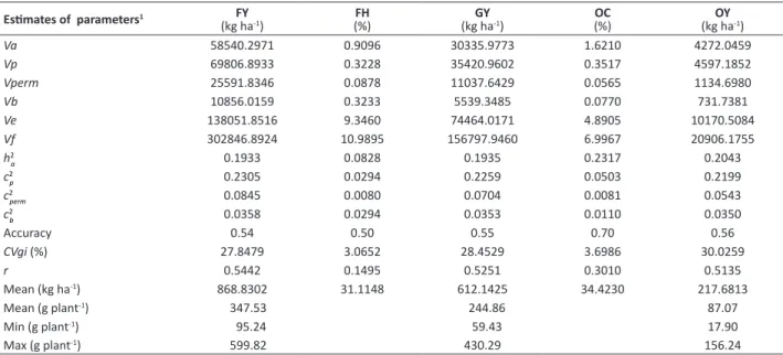 Table 1. Estimates of genetic parameters for fruit yield (FY), grain yield (GY), and oil yield (OY), and fruit husk percentage (FH) and  seed oil content (OC), through combined analysis in 2012/13 and 2013/14, in 121 families of Jatropha curcas L.