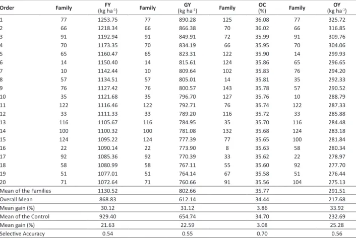 Table 2. Predicted genetic gain from selection of the 20 best families of Jatropha curcas L