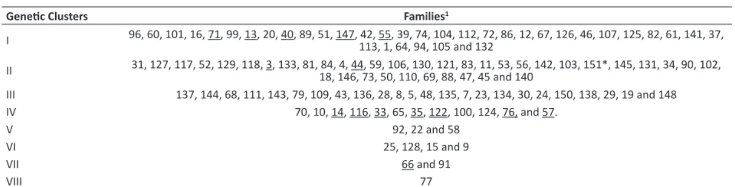 Table 5. Genetic clustering of 121 families of Jatropha curcas L. by the Tocher method, based on the matrix of Mahalanobis distance 