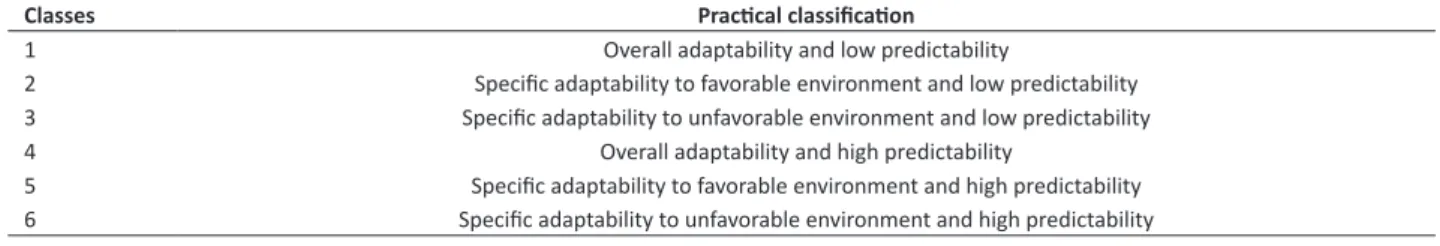 Table 1.  Classes of genotypes by Eberhart and Russell (1966) methodology. Practical classification