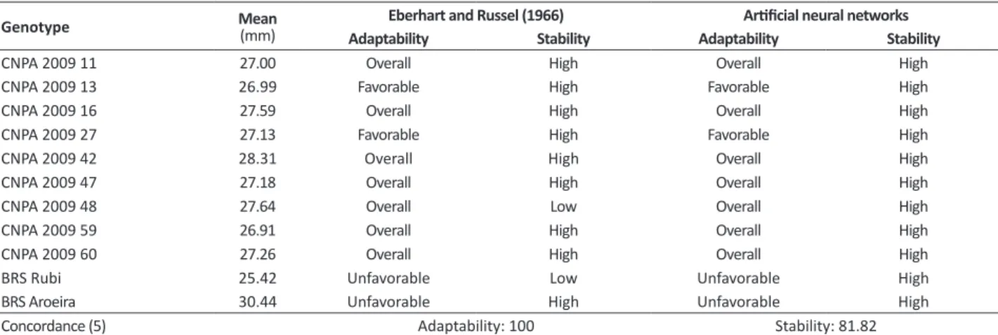 Table 3.  Mean fiber length (mm) and classification of 11 cotton genotypes as the adaptability and phenotypic stability, evaluated in  seven environments in Brazil, by Eberhart and Russel (1966) and artificial neural networks methodologies
