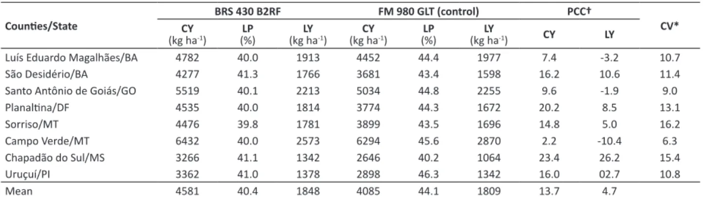 Table 1.  Means of cottonseed yield (CY), lint percentage (LP), and lint yield (LY) of the cotton cultivars BRS 430 B2RF and FM 980 GLT  (control), in eight field performance trials in 2015/2016 season.