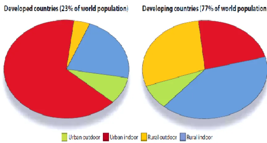 Figura 1 _ Percentagem de população dos países desenvolvidos (esquerda) e dos países em desenvolvimento  (direita), e a estimativa do tempo que passam em ambientes urbanos exteriores, ambientes urbanos interiores,  ambientes rurais exteriores e ambientes r